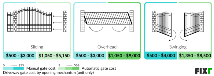 2022 Driveway Gate Prices | Driveway Gate Installation Cost 2022 Driveway Gate Prices | Driveway Gate Installation Cost