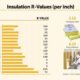 Insulation R-Values Chart and Buyer Guide