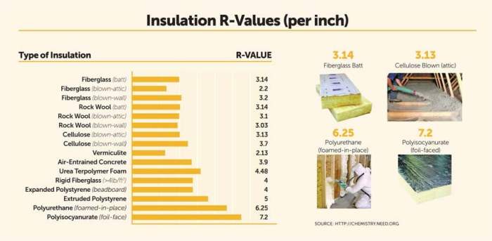 Insulation R-Values Chart and Buyer Guide