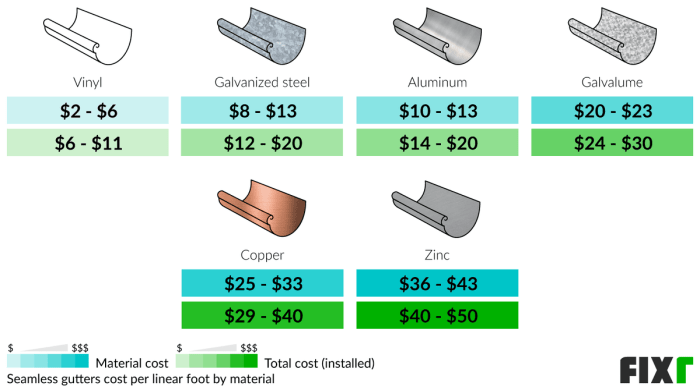2022 Cost to Install Seamless Gutters | Seamless Gutters Cost Per Foot