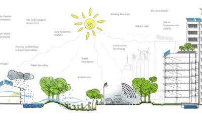 Sustainable Building Designs - Killa Design