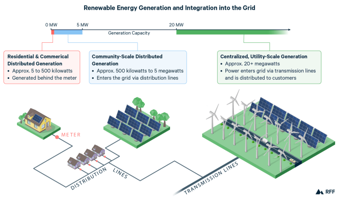 Renewables 101: Integrating Renewable Energy Resources into the Grid